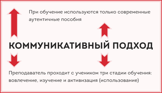 Коммуникативный подход